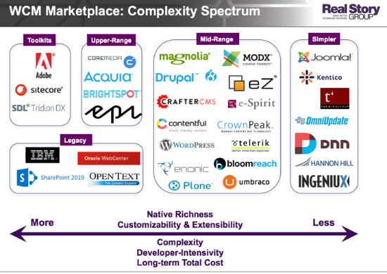 WCM Marketplace Complexity Spectrum